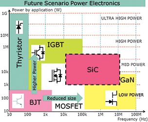 Figure 6. SiC switch market: 1 kW-500 kW at 10 kHz–10 MHz.